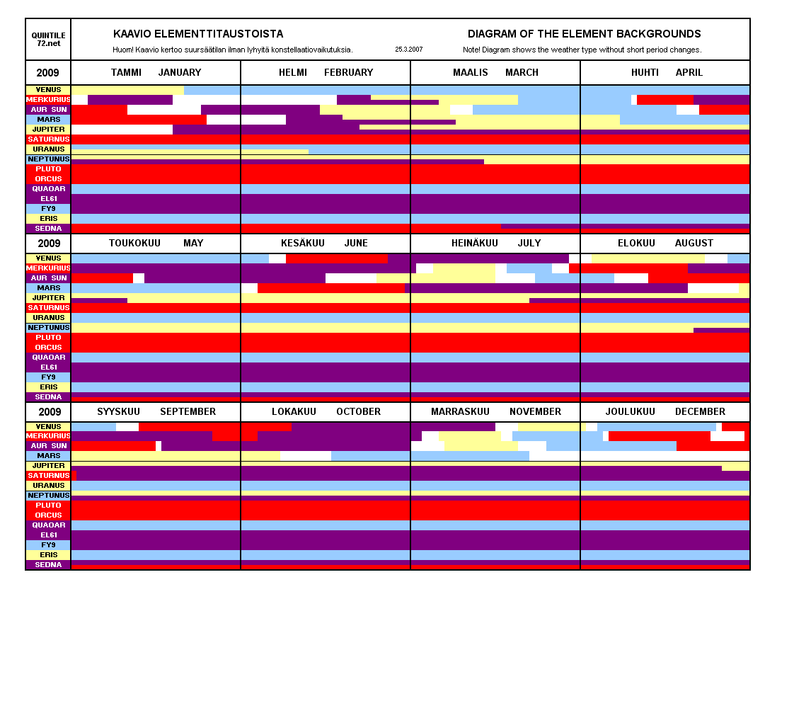 Diagram 2009