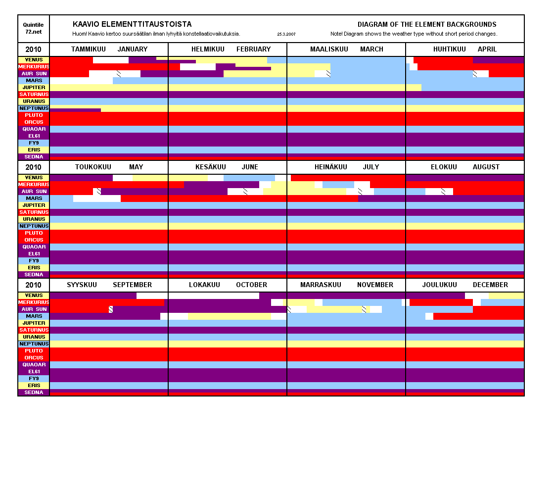 Diagram 2010