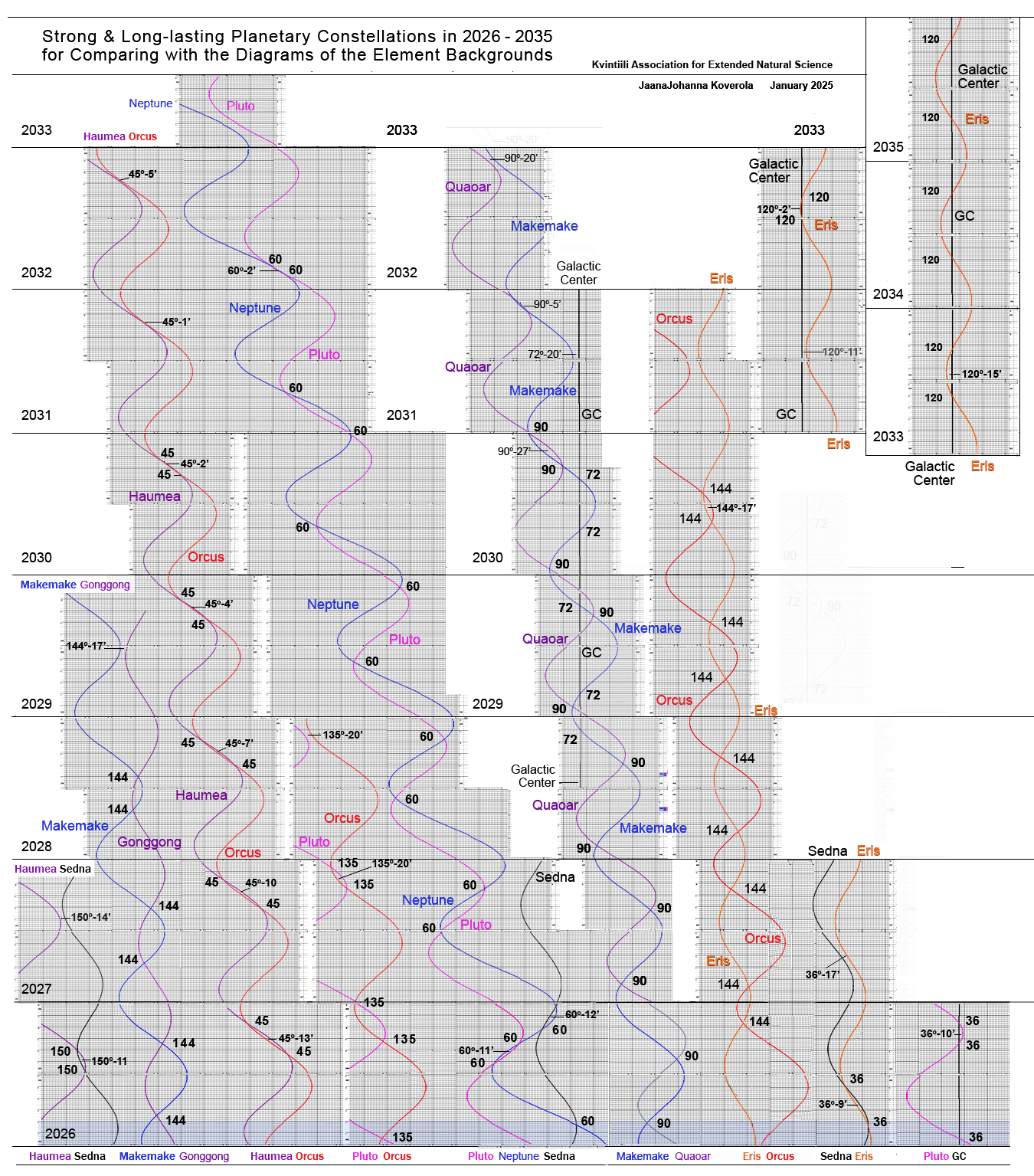 Strong & Long-lasting Planetary Constellations 2026 - 2035