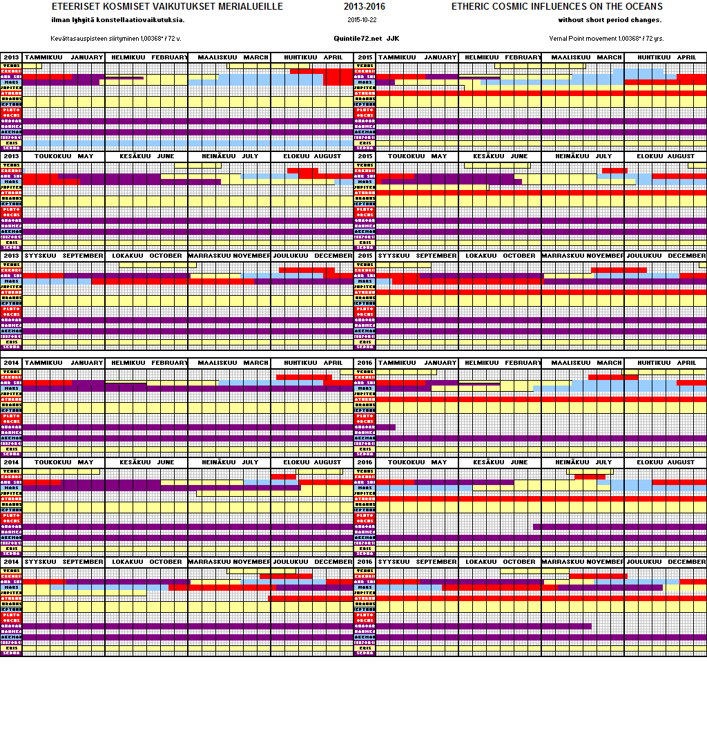 Diagram for Oceans Years 2013 - 2016