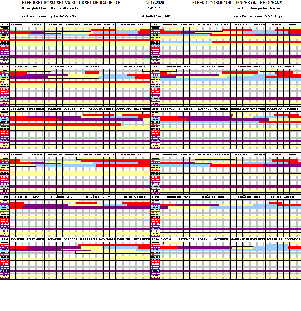 Diagram for Oceans Years 2017 - 2020