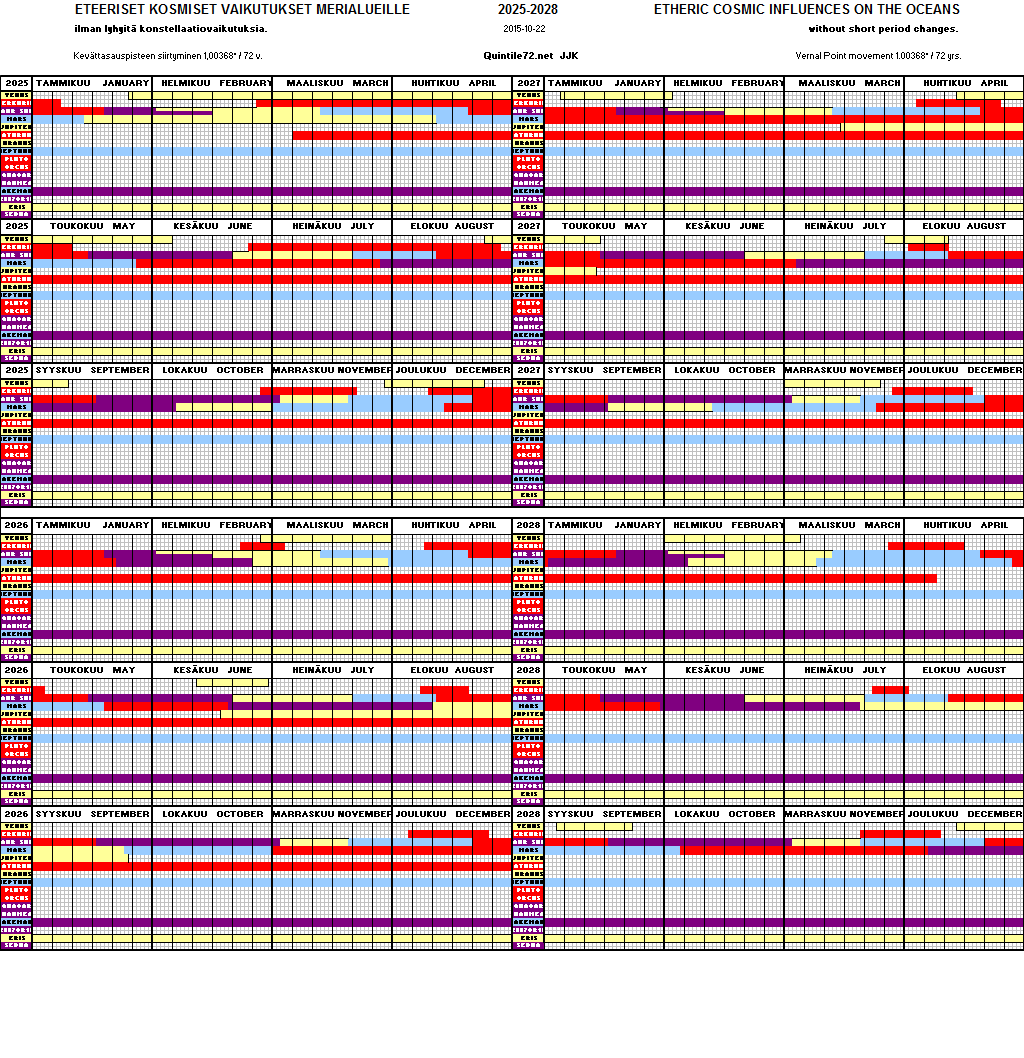 Diagram for Oceans Years 2025 - 2028