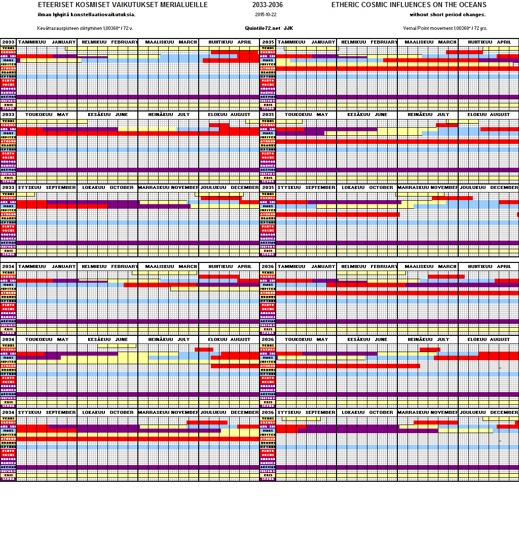 Diagram for Oceans Years 2033 - 2036