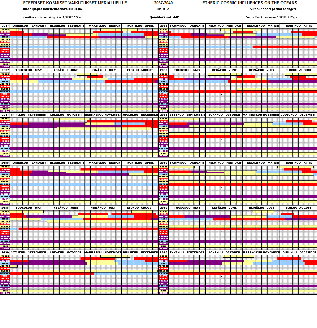 Diagram for Oceans Years 2037 - 2040