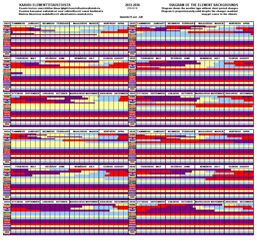 Diagram Years 2033 - 2036