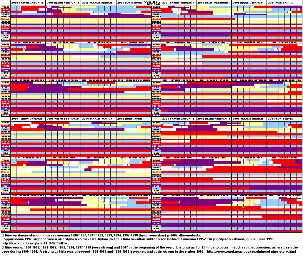 Diagram Years 2005-2008