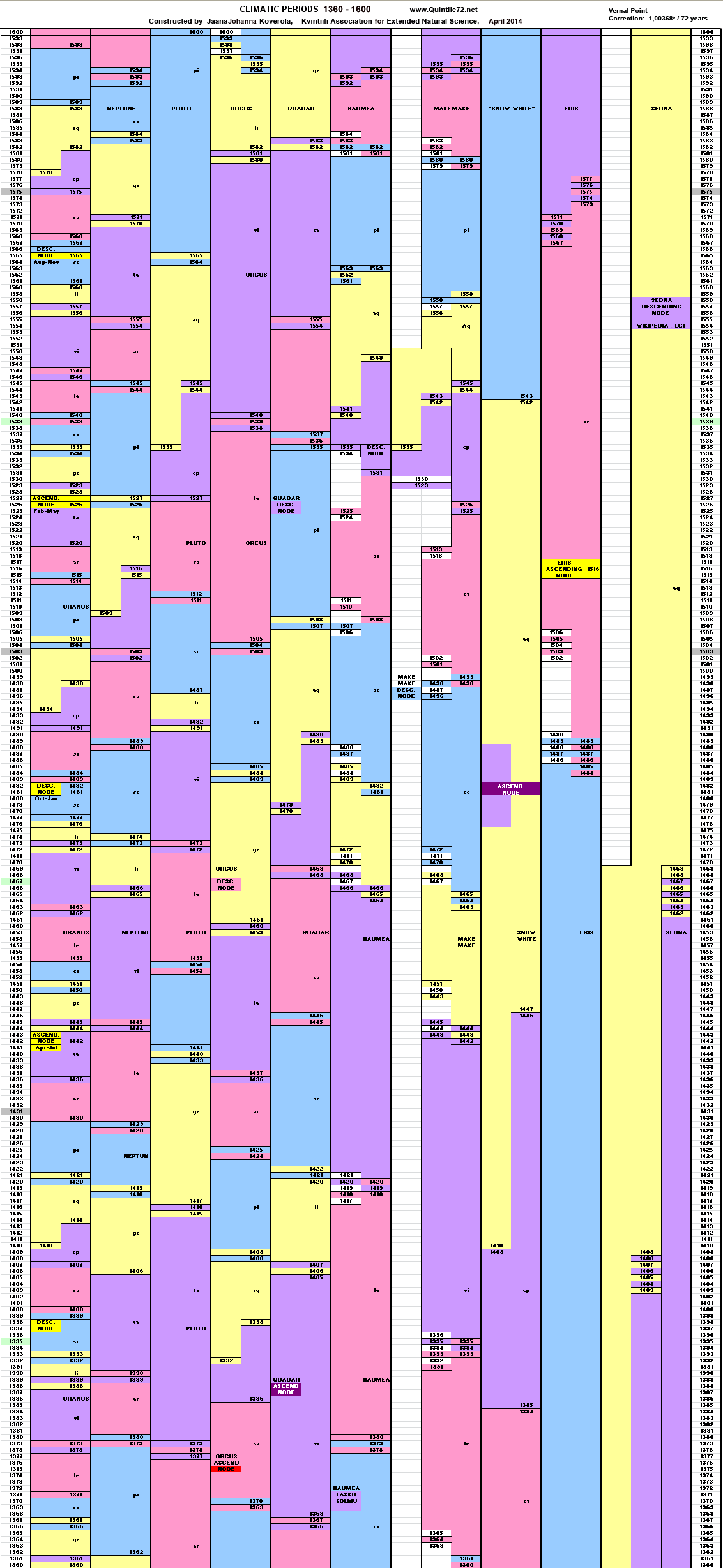 Ilmastokaudet 1360 - 1600 Climatic Periods