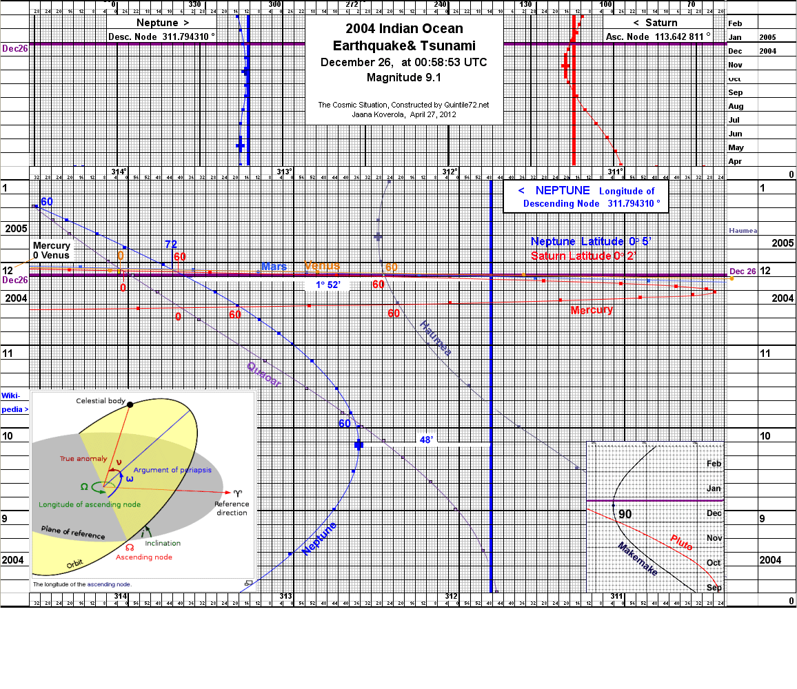 Cosmic Reasons for the 2004 Indian Ocean Earthquake & Tsunami