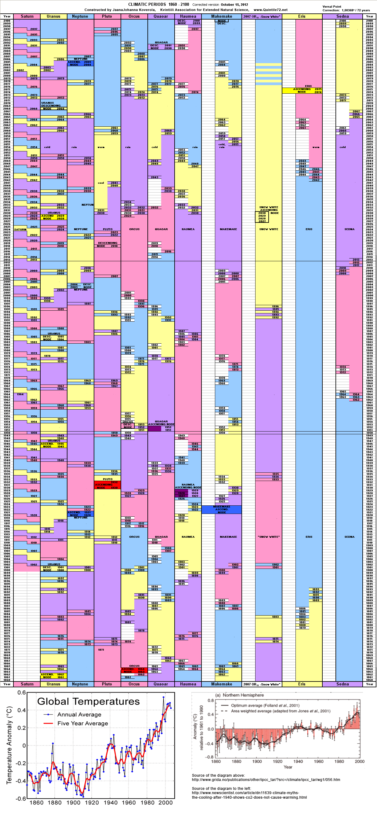 Ilmastokaudet 1860 - 2100 Climatic Periods