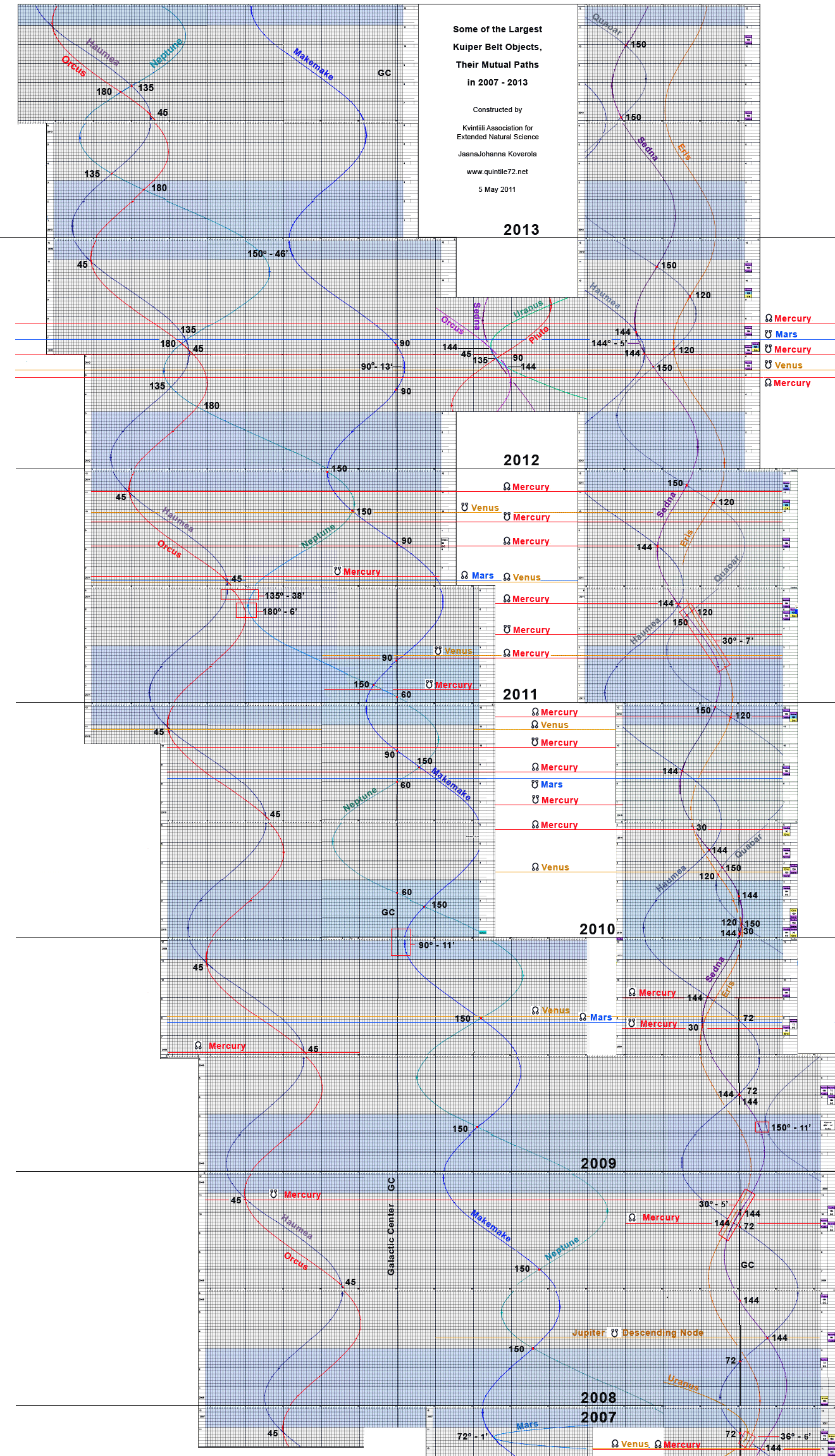 Some of the Largest Kuiper Belt Objects in 2007-13
